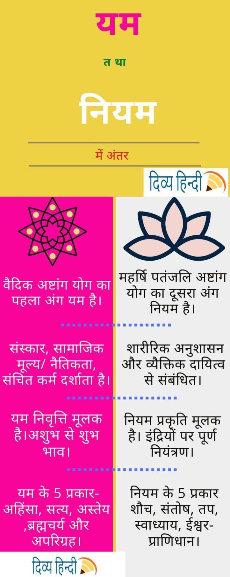 यम और नियम में अंतर - दिव्य हिन्दी